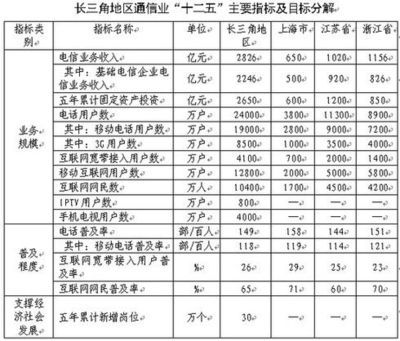 長江三角洲地區通信發展十二五專項規劃發布 基礎電信業務迎來新機遇