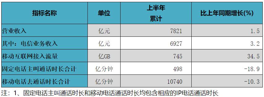 電信業務穩步增長 上半年IPTV與寬帶用戶數據公布