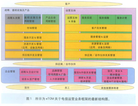 新一代電信運營支撐系統 基礎電信業務的智能化演進
