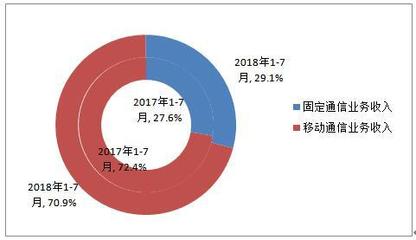 前7月移動(dòng)互聯(lián)網(wǎng)流量增兩倍 移動(dòng)電話用戶超15億——基礎(chǔ)電信業(yè)務(wù)穩(wěn)中向好